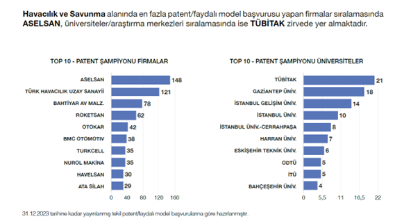 Eskişehir Teknik Üniversitesi Havacılık ve Savunma Alanında Patent Başvurularında Ön Sıralarda